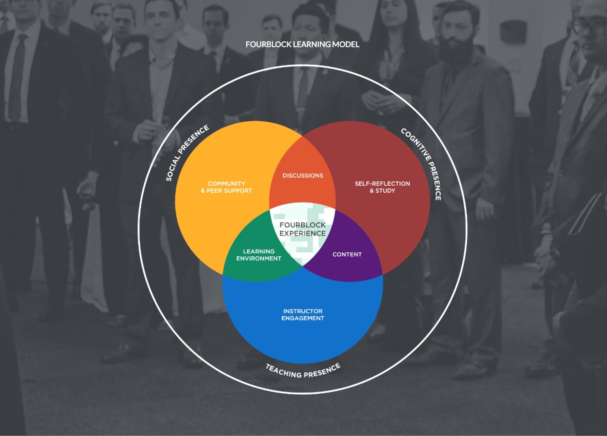 Fourblock Learning Model Venn Diagram